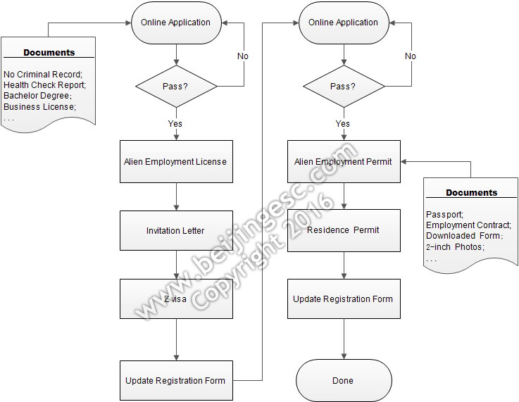 China working visa flow chart