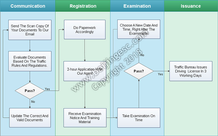 Apply Chinese Driving License in steps