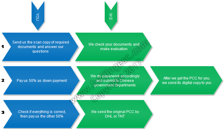 China PCC Flowchart